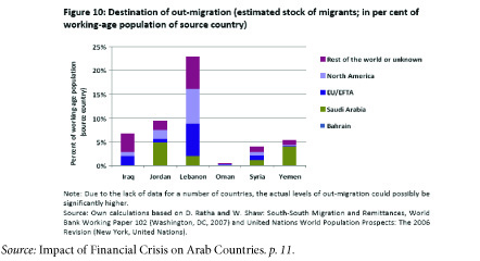 lebanon lebanese labor migrants migration gulf punjab 1950 2009 tamil nadu states force comparative study indian emigration rate figure mei